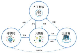 云計算、大數據與物聯網服務 前景、分類與融合